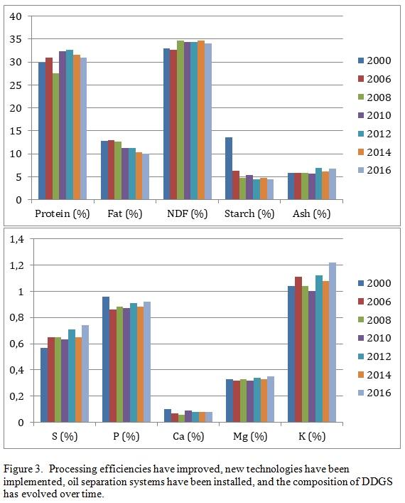 Distillers Dried Grains with Solubles (DDGS) – An Effective and Available Livestock and Poultry Feed Ingredient - Image 3