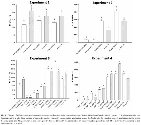 Field Assessments to Control the Lesser Mealworm (Coleoptera: Tenebrionidae) Using Diatomaceous Earth in Poultry Houses - Image 4