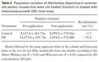 Field Assessments to Control the Lesser Mealworm (Coleoptera: Tenebrionidae) Using Diatomaceous Earth in Poultry Houses - Image 5
