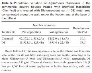Field Assessments to Control the Lesser Mealworm (Coleoptera: Tenebrionidae) Using Diatomaceous Earth in Poultry Houses - Image 7