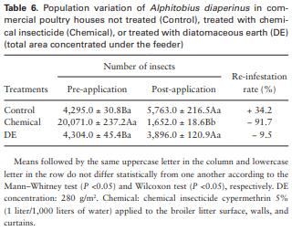 Field Assessments to Control the Lesser Mealworm (Coleoptera: Tenebrionidae) Using Diatomaceous Earth in Poultry Houses - Image 8