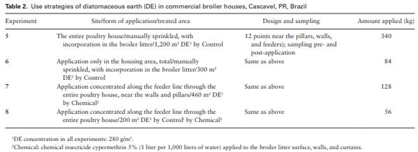 Field Assessments to Control the Lesser Mealworm (Coleoptera: Tenebrionidae) Using Diatomaceous Earth in Poultry Houses - Image 3