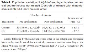 Field Assessments to Control the Lesser Mealworm (Coleoptera: Tenebrionidae) Using Diatomaceous Earth in Poultry Houses - Image 6