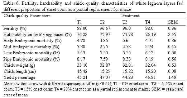 The Effects of Partial Substitution of Maize with Enset (Ensete ventricosum) Corm on Production and Reproduction Performance of White Leghorn Layer - Image 6