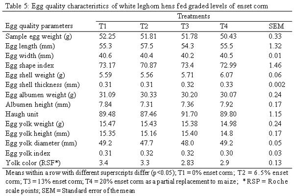 The Effects of Partial Substitution of Maize with Enset (Ensete ventricosum) Corm on Production and Reproduction Performance of White Leghorn Layer - Image 5