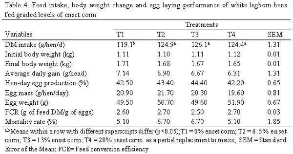 The Effects of Partial Substitution of Maize with Enset (Ensete ventricosum) Corm on Production and Reproduction Performance of White Leghorn Layer - Image 4