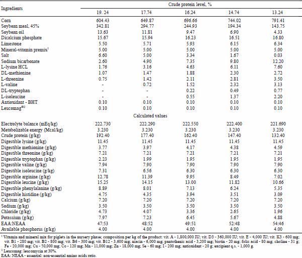 Reduction of the crude protein content of diets supplemented with essential amino acids for piglets weighing 15 to 30 kilograms - Image 1