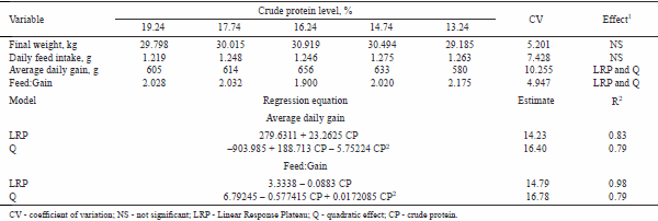 Reduction of the crude protein content of diets supplemented with essential amino acids for piglets weighing 15 to 30 kilograms - Image 4