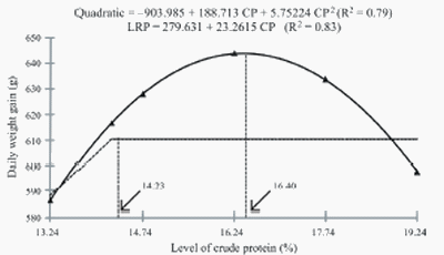 Reduction of the crude protein content of diets supplemented with essential amino acids for piglets weighing 15 to 30 kilograms - Image 5