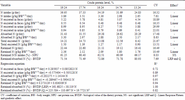 Reduction of the crude protein content of diets supplemented with essential amino acids for piglets weighing 15 to 30 kilograms - Image 7