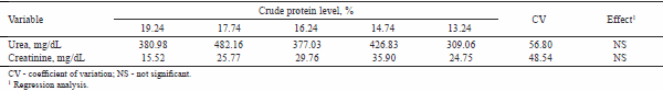 Reduction of the crude protein content of diets supplemented with essential amino acids for piglets weighing 15 to 30 kilograms - Image 9
