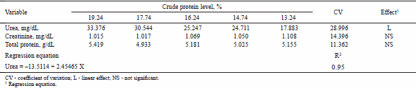 Reduction of the crude protein content of diets supplemented with essential amino acids for piglets weighing 15 to 30 kilograms - Image 6