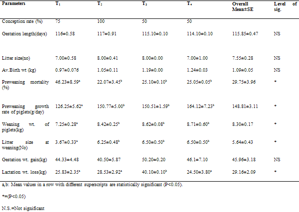 Effect of Combination of Dietary Alpha-Tocopherol and Ascorbic Acid on the Reproductive Performance of Gilts - Image 3