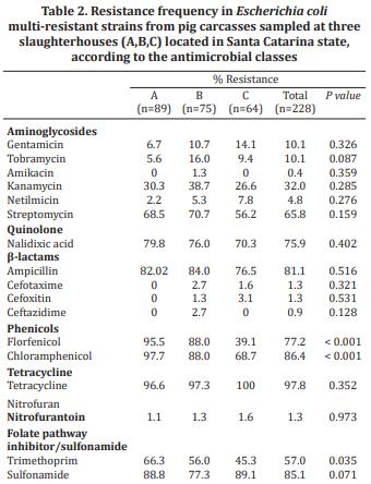 Genotyping and antimicrobial resistance in Escherichia coli from pig carcasses - Image 2