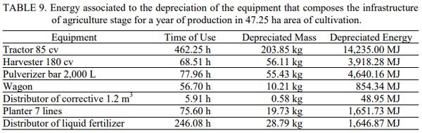 Simulation of the Energy Performance of Maize Production Integrated to Pig Farming - Image 10