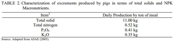 Simulation of the Energy Performance of Maize Production Integrated to Pig Farming - Image 3