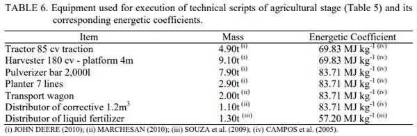 Simulation of the Energy Performance of Maize Production Integrated to Pig Farming - Image 7