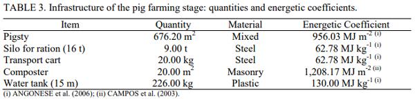 Simulation of the Energy Performance of Maize Production Integrated to Pig Farming - Image 4