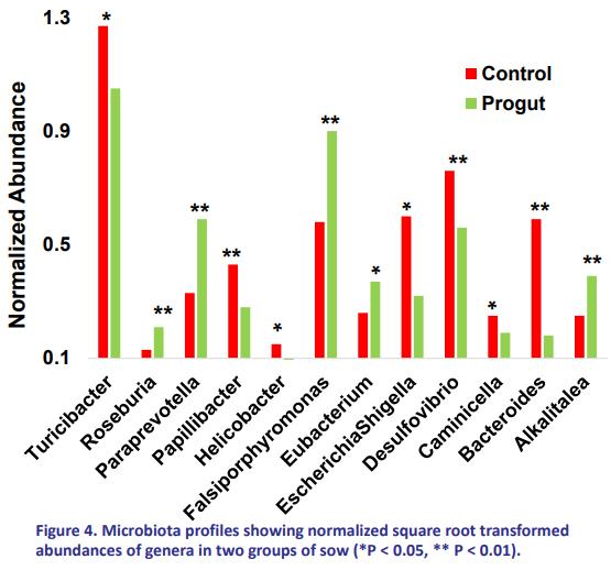 Dietary supplementation of late pregnancy diet with yeast derivatives can influence the colostrum yield, colostrum composition and gut performances of sow - Image 4