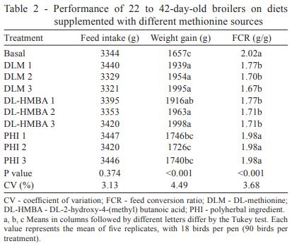 Bioavailability of different methionine sources for growing broilers - Image 2