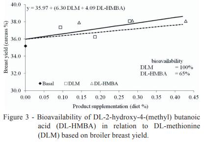 Bioavailability of different methionine sources for growing broilers - Image 6