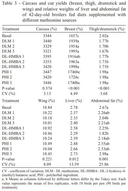 Bioavailability of different methionine sources for growing broilers - Image 3