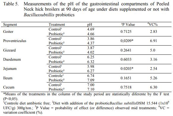 Usage of probiotic in country-type broiler’s chicken diet and its effects over the carcass yield, morphology and the gastrointestinal pH - Image 5
