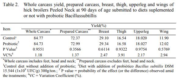Usage of probiotic in country-type broiler’s chicken diet and its effects over the carcass yield, morphology and the gastrointestinal pH - Image 2