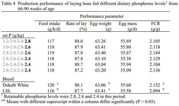 Retainable phosphorus requirement in layers - Image 4