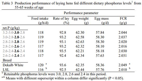 Retainable phosphorus requirement in layers - Image 3