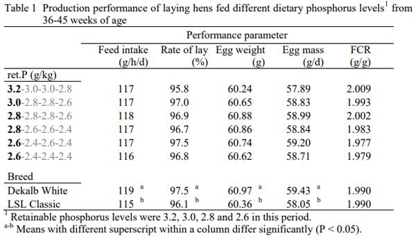 Retainable phosphorus requirement in layers - Image 1