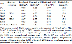 Performance and economic viability of broiler chicken fed diets with multienzyme complexes - Image 4