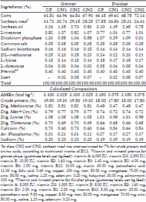 Performance and economic viability of broiler chicken fed diets with multienzyme complexes - Image 2