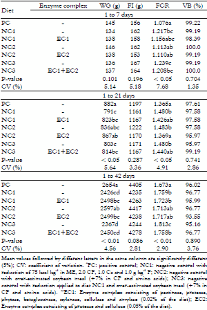 Performance and economic viability of broiler chicken fed diets with multienzyme complexes - Image 3