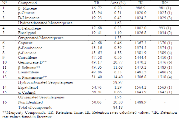 Chemical composition and antibacterial activity of essential oil and leaf extracts of Zanthoxylum caribaeum Lam. against serotypes of Salmonella - Image 1