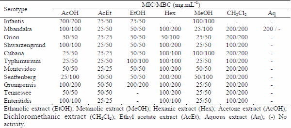 Chemical composition and antibacterial activity of essential oil and leaf extracts of Zanthoxylum caribaeum Lam. against serotypes of Salmonella - Image 3