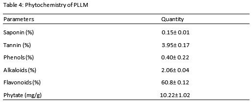 Growth and Haematological Parameters of Japanese Quails (Corturnix Cortunix Japonica) Fed Dried Corn Silk- Polyalthia Longifolia Leaf Meal Mixture - Image 4