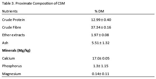 Growth and Haematological Parameters of Japanese Quails (Corturnix Cortunix Japonica) Fed Dried Corn Silk- Polyalthia Longifolia Leaf Meal Mixture - Image 3