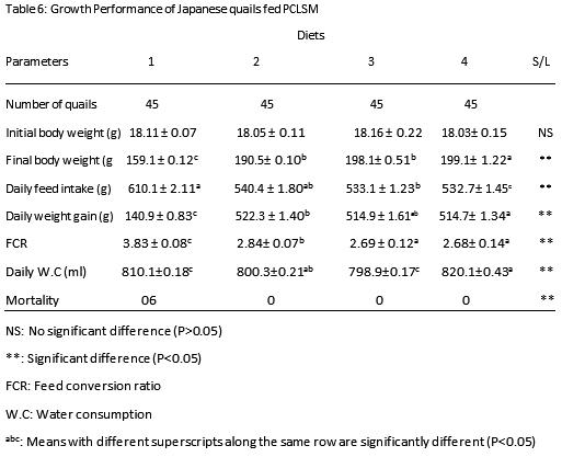 Growth and Haematological Parameters of Japanese Quails (Corturnix Cortunix Japonica) Fed Dried Corn Silk- Polyalthia Longifolia Leaf Meal Mixture - Image 6
