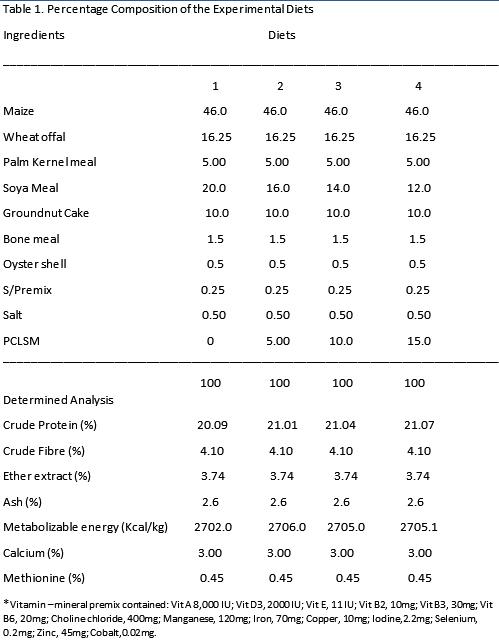 Growth and Haematological Parameters of Japanese Quails (Corturnix Cortunix Japonica) Fed Dried Corn Silk- Polyalthia Longifolia Leaf Meal Mixture - Image 1