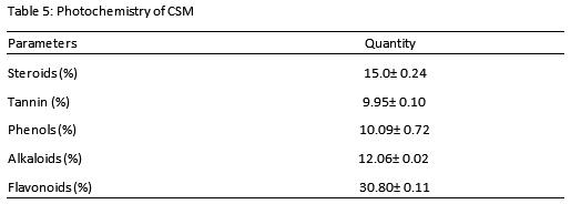 Growth and Haematological Parameters of Japanese Quails (Corturnix Cortunix Japonica) Fed Dried Corn Silk- Polyalthia Longifolia Leaf Meal Mixture - Image 5