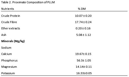 Growth and Haematological Parameters of Japanese Quails (Corturnix Cortunix Japonica) Fed Dried Corn Silk- Polyalthia Longifolia Leaf Meal Mixture - Image 2