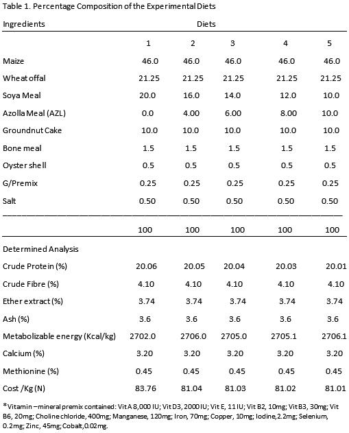 Effect of Partial Replacement of Dietary Soya Meal with Dried Azolla Pinnata Meal on the Performance and Egg Quality of Japanese Quails (Cortunix cortunix) - Image 3