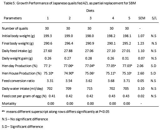 Effect of Partial Replacement of Dietary Soya Meal with Dried Azolla Pinnata Meal on the Performance and Egg Quality of Japanese Quails (Cortunix cortunix) - Image 7