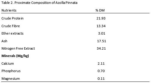 Effect of Partial Replacement of Dietary Soya Meal with Dried Azolla Pinnata Meal on the Performance and Egg Quality of Japanese Quails (Cortunix cortunix) - Image 4