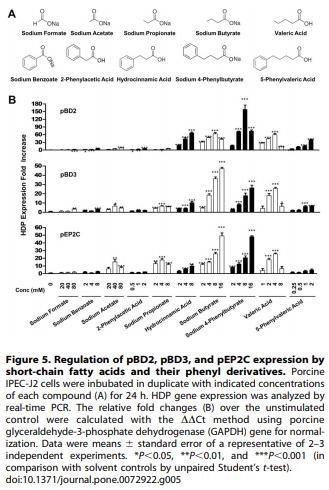 Induction of Porcine Host Defense Peptide Gene Expression by Short-Chain Fatty Acids and Their Analogs - Image 6