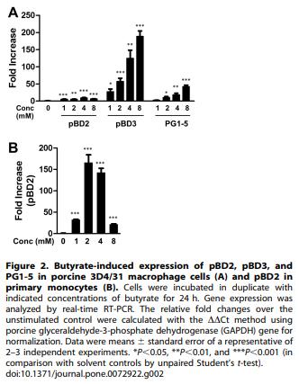 Induction of Porcine Host Defense Peptide Gene Expression by Short-Chain Fatty Acids and Their Analogs - Image 3