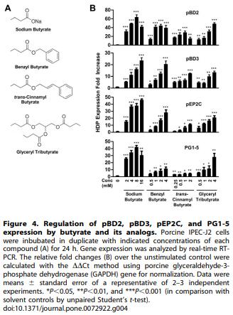 Induction of Porcine Host Defense Peptide Gene Expression by Short-Chain Fatty Acids and Their Analogs - Image 5