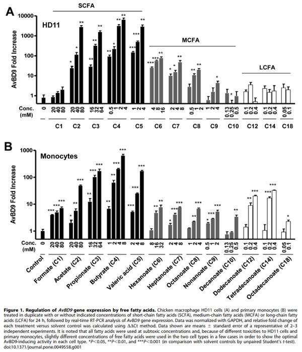 Modulation of Antimicrobial Host Defense Peptide Gene Expression by Free Fatty Acids - Image 1