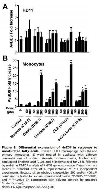 Modulation of Antimicrobial Host Defense Peptide Gene Expression by Free Fatty Acids - Image 3